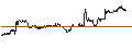 Intraday Chart für LEVERAGED LONG CERTIFICATE - NOKIA