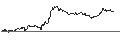 Intraday Chart für OPEN END TURBO PUT-OPTIONSSCHEIN MIT SL - BECHTLE
