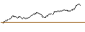 Intraday Chart für FAKTOR OPTIONSSCHEIN - SWISS PRIME SITE N