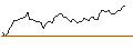 Intraday Chart für LONG MINI-FUTURE - SANOFI