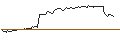 Gráfico intradía de OPEN END TURBO CALL-OPTIONSSCHEIN MIT SL - CARNIVAL