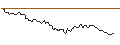 Gráfico intradía de OPEN END TURBO SHORT - USD/JPY