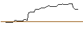 Intraday Chart für OPEN END TURBO BULL OPTIONSSCHEIN - CARNIVAL