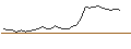 Intraday Chart für SHORT MINI-FUTURE - L`OREAL