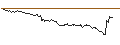 Intraday Chart für OPEN END TURBO OPTIONSSCHEIN - EUR/JPY