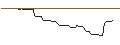 Intraday-grafiek van OPEN END TURBO BEAR OPTIONSSCHEIN - CARNIVAL