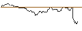 Intraday Chart für OPEN END TURBO PUT-OPTIONSSCHEIN MIT SL - DSV A/S