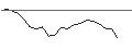 Intraday Chart für OPEN END TURBO SHORT - SANOFI
