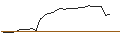Intraday-grafiek van CALL - SPRINTER OPEN END - CARNIVAL