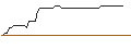 Intraday Chart für BONUSCAP-ZERTIFIKAT - IBERDROLA