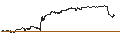 Gráfico intradía de MINI FUTURE LONG - CARNIVAL