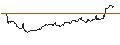 Intraday Chart für UNLIMITED TURBO SHORT - DANAHER