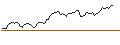 Gráfico intradía de OPEN END TURBO LONG - USD/JPY