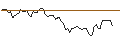 Grafico intraday di SHORT MINI-FUTURE - OLD DOMINION FREIGHT LINE