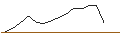 Grafico intraday di DISCOUNT ZERTIFIKAT - WARNER BROS. DISCOVERY `A`