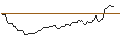 Intraday Chart für ENDLOS-TURBO PUT - DANAHER