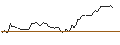 Intraday-grafiek van OPEN END TURBO LONG - POPULAR