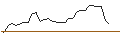 Grafico intraday di CALL - SPRINTER OPEN END - WARNER BROS. DISCOVERY `A`