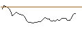 Intraday-grafiek van OPEN END TURBO LONG - STRABAG