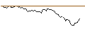 Grafico intraday di MINI FUTURE SHORT - OLD DOMINION FREIGHT LINE