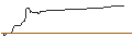 Intraday Chart für BONUSCAP-ZERTIFIKAT - RIVIAN AUTOMOTIVE A