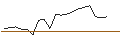 Intraday Chart für MORGAN STANLEY PLC/PUT/THALES/150/0.1/21.03.25
