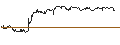 Intraday Chart für UNLIMITED TURBO SHORT - MODERNA