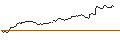 Grafico intraday di LONG MINI-FUTURE - EUR/JPY