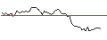 Gráfico intradía de LONG MINI-FUTURE - BEIERSDORF