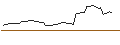 Intraday Chart für CALL - SPRINTER OPEN END - AMAZON.COM