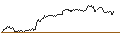 Intraday-grafiek van TURBO UNLIMITED LONG- OPTIONSSCHEIN OHNE STOPP-LOSS-LEVEL - ADOBE