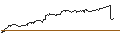 Intraday Chart für MINI FUTURE LONG - EUR/JPY