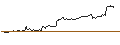 Intraday Chart für OPEN END TURBO CALL-OPTIONSSCHEIN MIT SL - TESLA