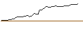 Intraday chart for LONG MINI-FUTURE - TESLA