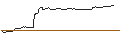 Intraday Chart für OPEN END TURBO PUT-OPTIONSSCHEIN MIT SL - NIKE `B`