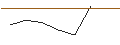 Intraday Chart für TURBO UNLIMITED SHORT- OPTIONSSCHEIN OHNE STOPP-LOSS-LEVEL - EASYJET