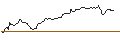 Intraday Chart für OPEN END TURBO OPTIONSSCHEIN LONG - EVOTEC