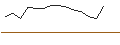 Intraday-grafiek van TURBO UNLIMITED LONG- OPTIONSSCHEIN OHNE STOPP-LOSS-LEVEL - DROPBOX A