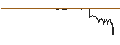 Intraday Chart für UNLIMITED TURBO BULL - NIKE `B`