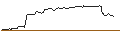 Intraday Chart für OPEN END TURBO CALL-OPTIONSSCHEIN MIT SL - CARNIVAL