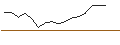 Grafico intraday di MINI FUTURE LONG - BBVA
