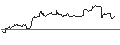 Intraday Chart für OPEN END TURBO CALL-OPTIONSSCHEIN MIT SL - OKTA