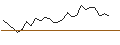 Intraday Chart für LONG MINI-FUTURE - AUTODESK