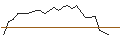 Intraday Chart für LONG MINI-FUTURE - MOSAIC