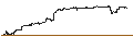 Intraday Chart für CAPPED BONUS CERTIFICATE - TESLA