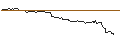 Grafico intraday di OPEN END TURBO BULL OPTIONSSCHEIN - DARDEN RESTAURANTS