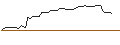 Grafico intraday di OPEN END TURBO BULL OPTIONSSCHEIN - CARNIVAL