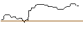 Gráfico intradía de OPEN END TURBO OPTIONSSCHEIN LONG - SYNCHRONY FIN