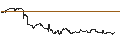 Intraday Chart für UNLIMITED TURBO BULL - MODERNA