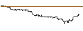 Intraday-grafiek van BEST UNLIMITED TURBO LONG CERTIFICATE - METTLER-TOLEDO INTL